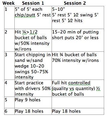 golf chart